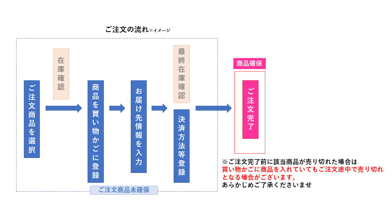 ご注文方法について – カスタマーサービス